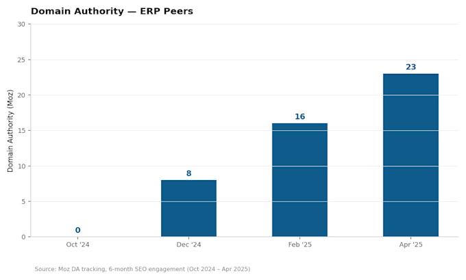 generate organic seo leads for your erp software company