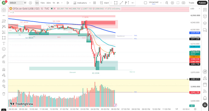 build smc ict indicators in pine script for tradingview