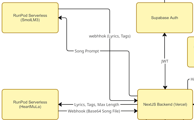 integrate an ai or llm feature into your existing backend