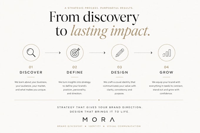 build a meaningful brand identity based on research