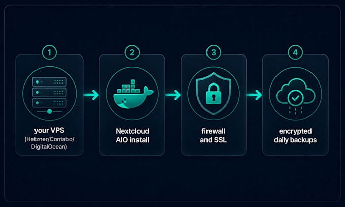 install nextcloud vps setup migrate secure aio owncloud docker ubuntu ssl backup