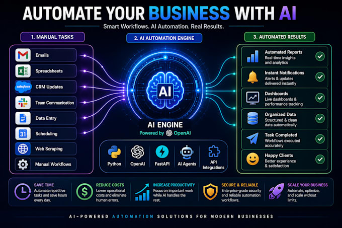 automate your business with ai, python, and openai