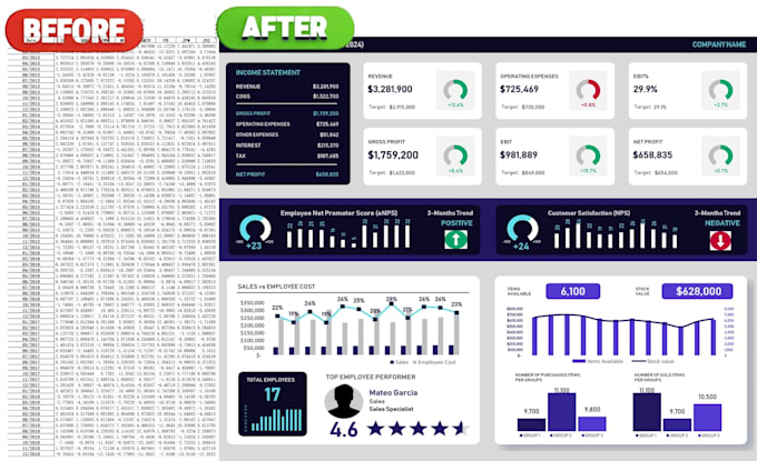 build interactive excel dashboards and executive KPI reports