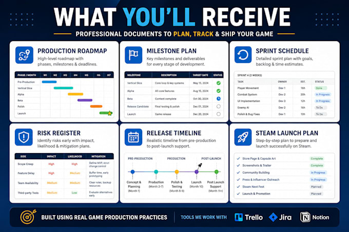 create a game production roadmap and milestone plan