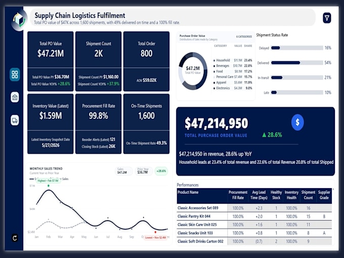 create KPI dashboards in excel, power bi, or tableau and as your data analyst