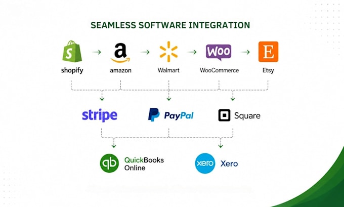 automate ecommerce bookkeeping and software integration