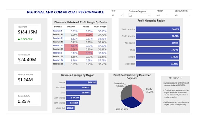 build interactive power bi dashboards and reports