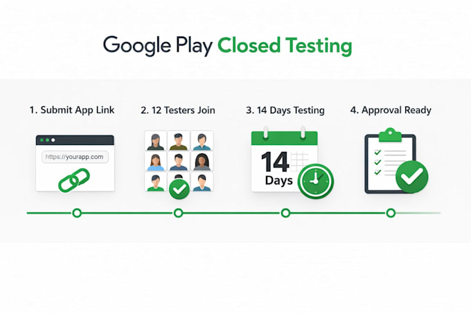 do google play closed testing with 12 real testers for app approval