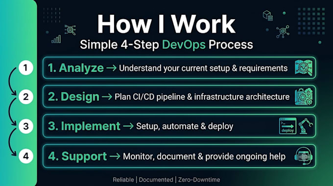 setup cicd pipeline and manage your AWS cloud infrastructure