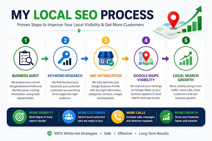 optimize google business profile and do local SEO