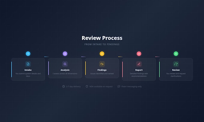 review your system architecture and identify risks