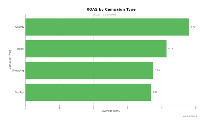 audit and optimize your google ads PPC campaigns to boost roas