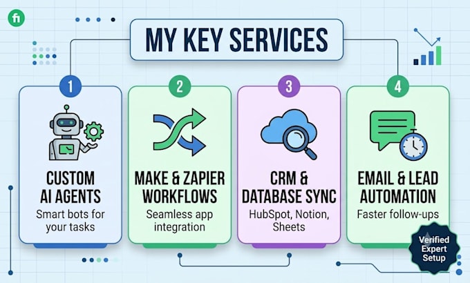 design custom ai workflow automation with make and open ai