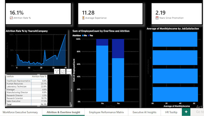 build an HR analytics dashboard in power bi