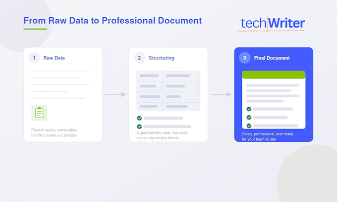 write clear sops, process docs and policy manuals