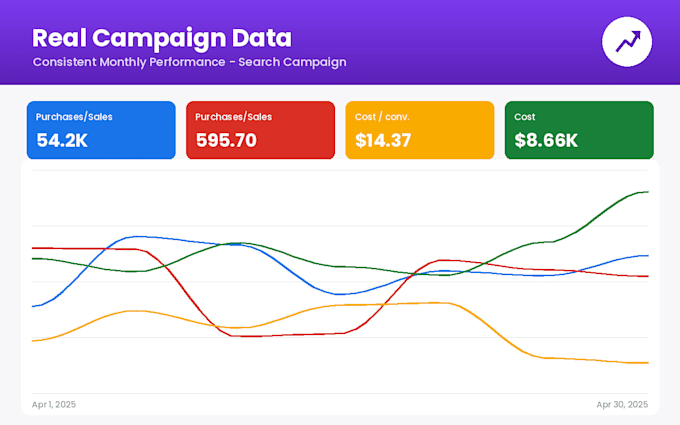 be your google ads specialist and manager for ppc campaigns
