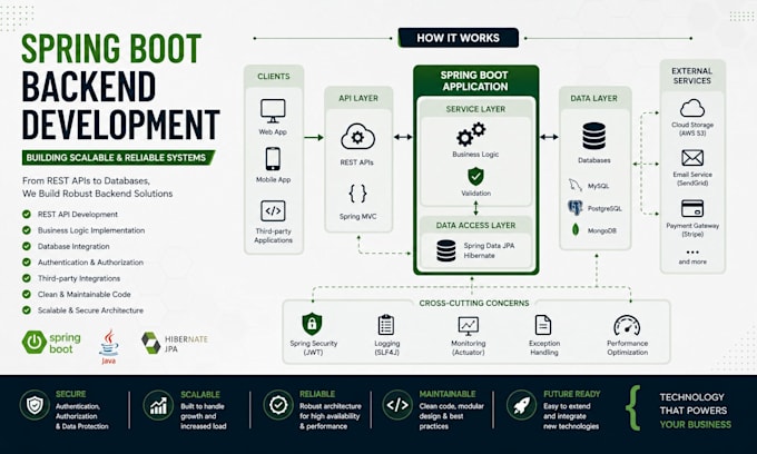 develop java spring boot backend and rest apis