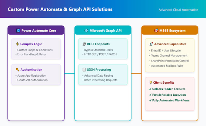 build custom power automate flows and graph API integrations
