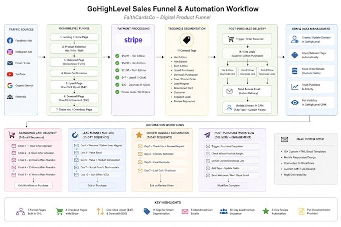 be your gohighlevel expert for CRM setup and workflow automation