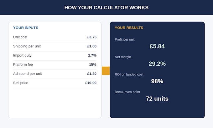 build a custom amazon fba margin and profit calculator