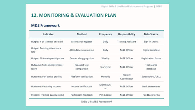 develop monitoring and evaluation plan, meal framework, and reports