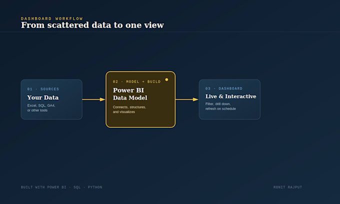design an interactive power bi dashboard for your business data