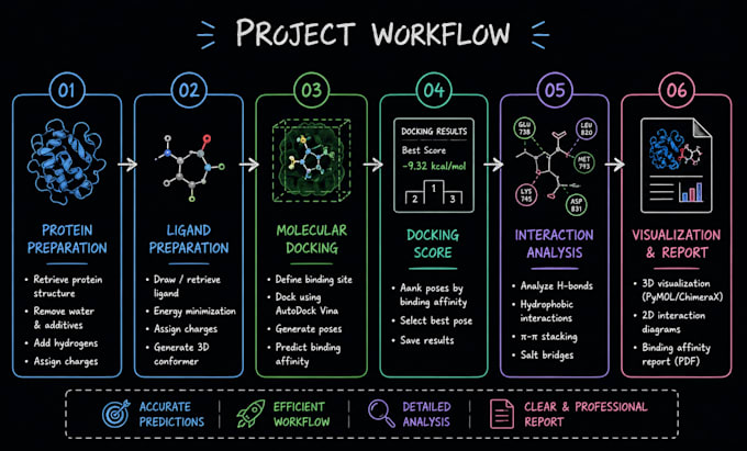 perform molecular docking using autodock vina