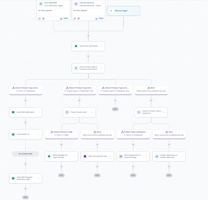 create gohighlevel CRM workflows, automations and pipelines