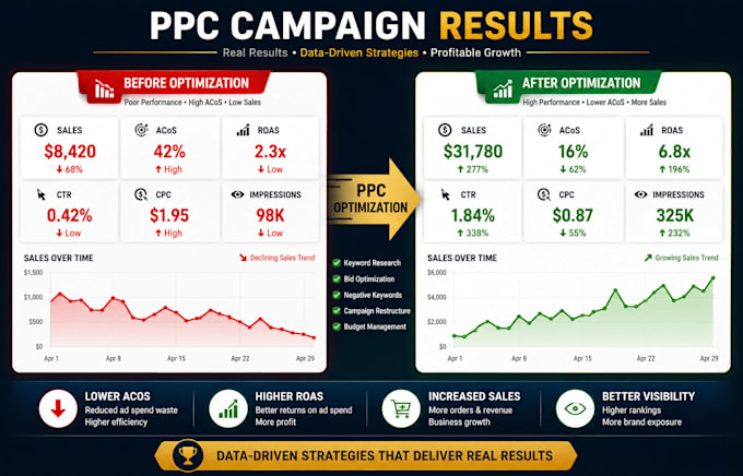 setup and optimize amazon PPC campaigns
