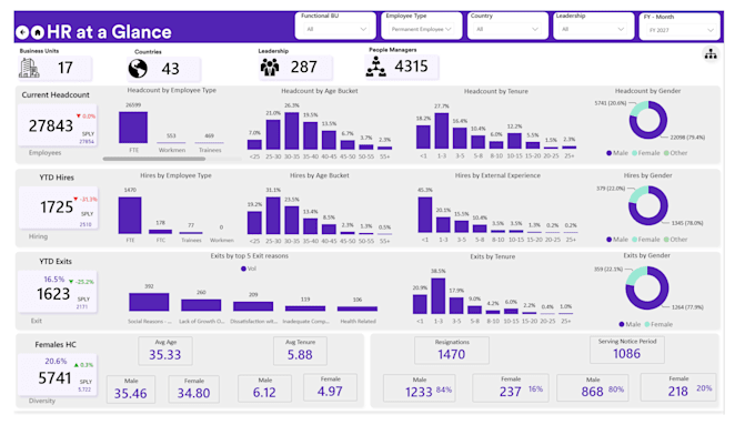 design a enterprise level analytical dashboard with insights