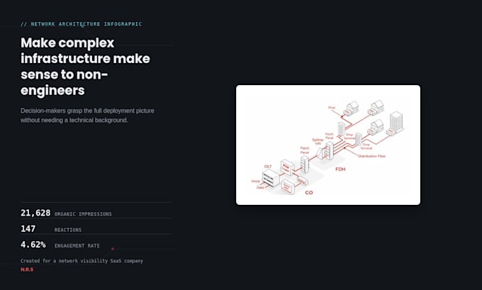 write and design your saas linkedin infographic
