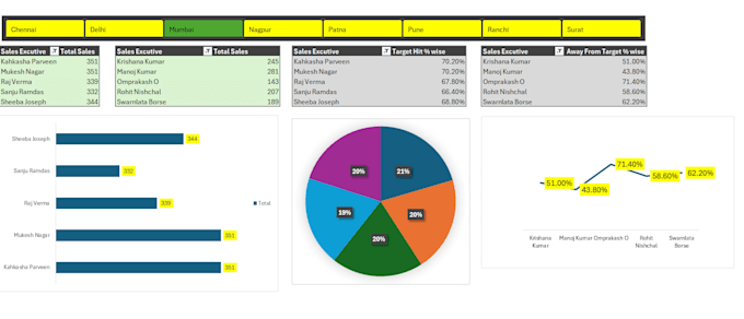 create excel dashboards, charts and pivot tables