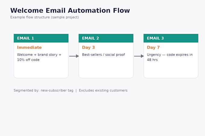 set up your mailchimp email automation flow