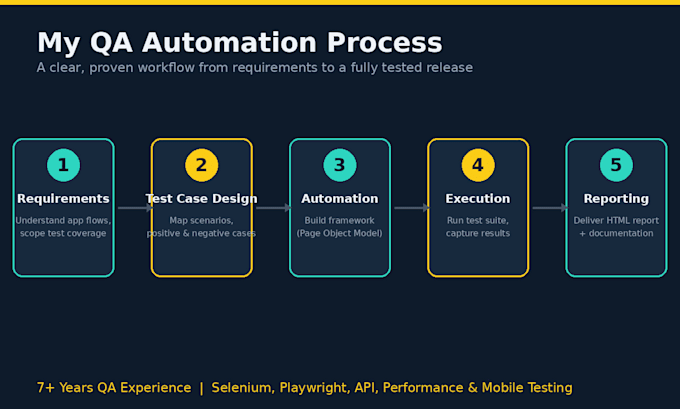 perform functional and manual testing