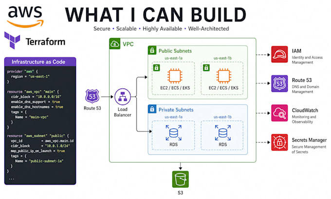 build secure AWS infrastructure with terraform