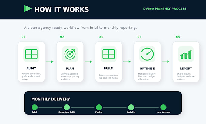 set up and manage dv360 programmatic advertising campaigns