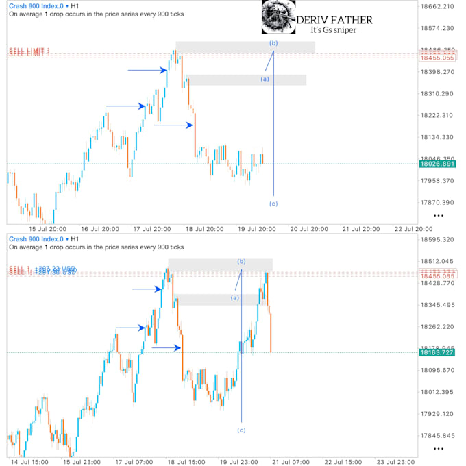 provide a professional smc market structure analysis deriv