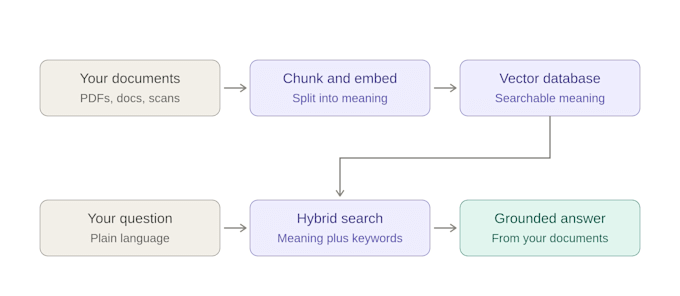build an ai chatbot that answers from your documents using rag