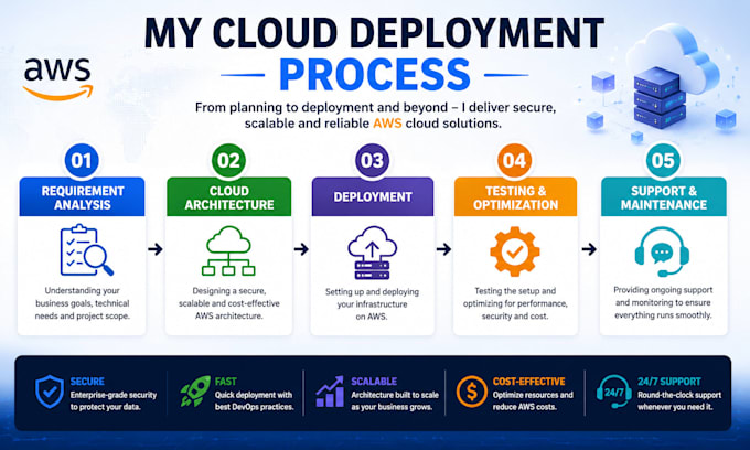 migrate your application to AWS cloud professionally