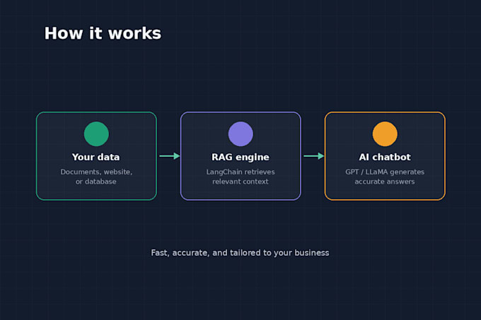 build a custom ai chatbot with rag