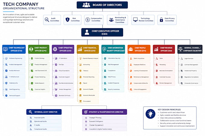 design an effective organizational structure for your business