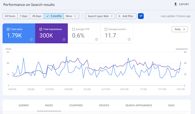 do complete SEO strategy to rank on google, chatgpt, gemini