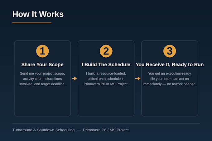 build your turnaround schedule in primavera p6 or ms project