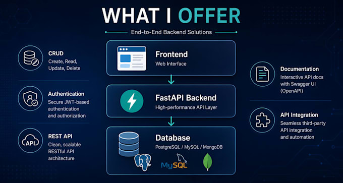 develop fastapi rest API with python and postgresql