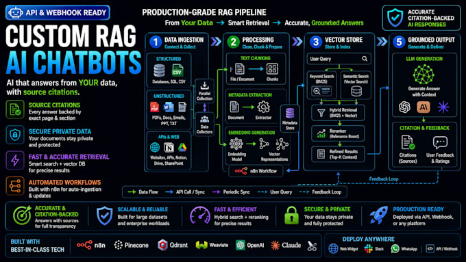 build a custom rag pipeline with your data using llms