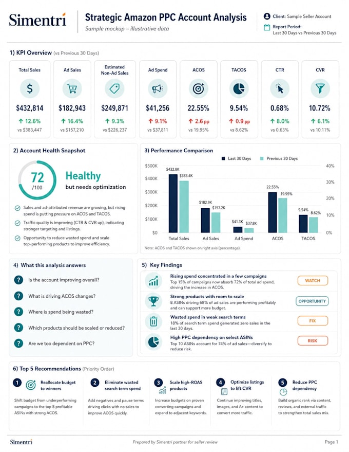 audit amazon sponsored products campaigns