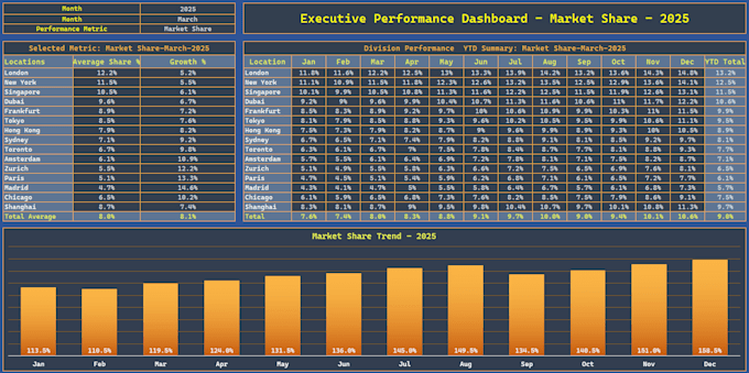 build interactive excel dashboards and automate reports