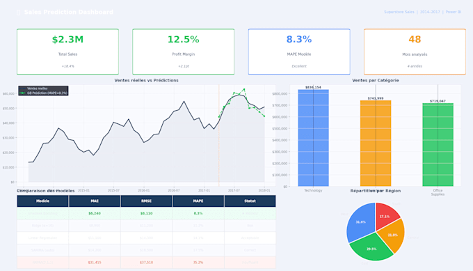 forecast sales using machine learning and time series analysis