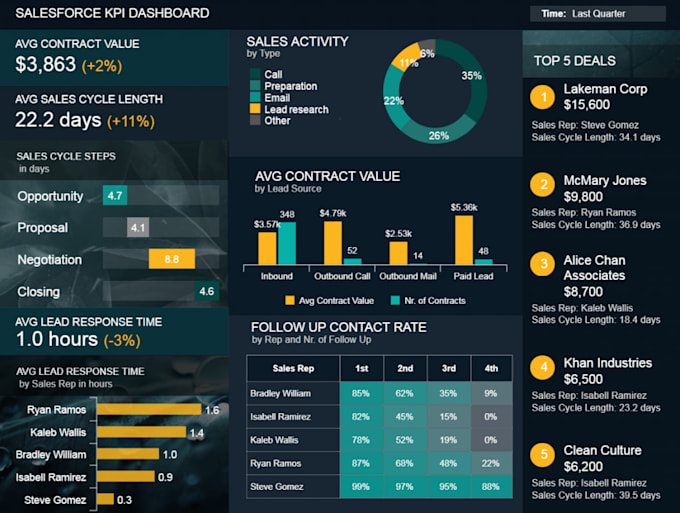 create professional microsoft excel dashboards, charts