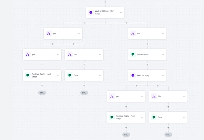 ghl SMS deliverability expert, audit and optimize your texts